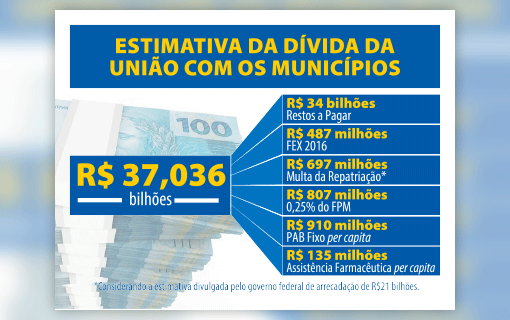 Municípios devem receber R$ 24 bilhões de transferências federais, indica CNM Municípios devem receber R$ 24 bilhões de transferências federais, indica CNM