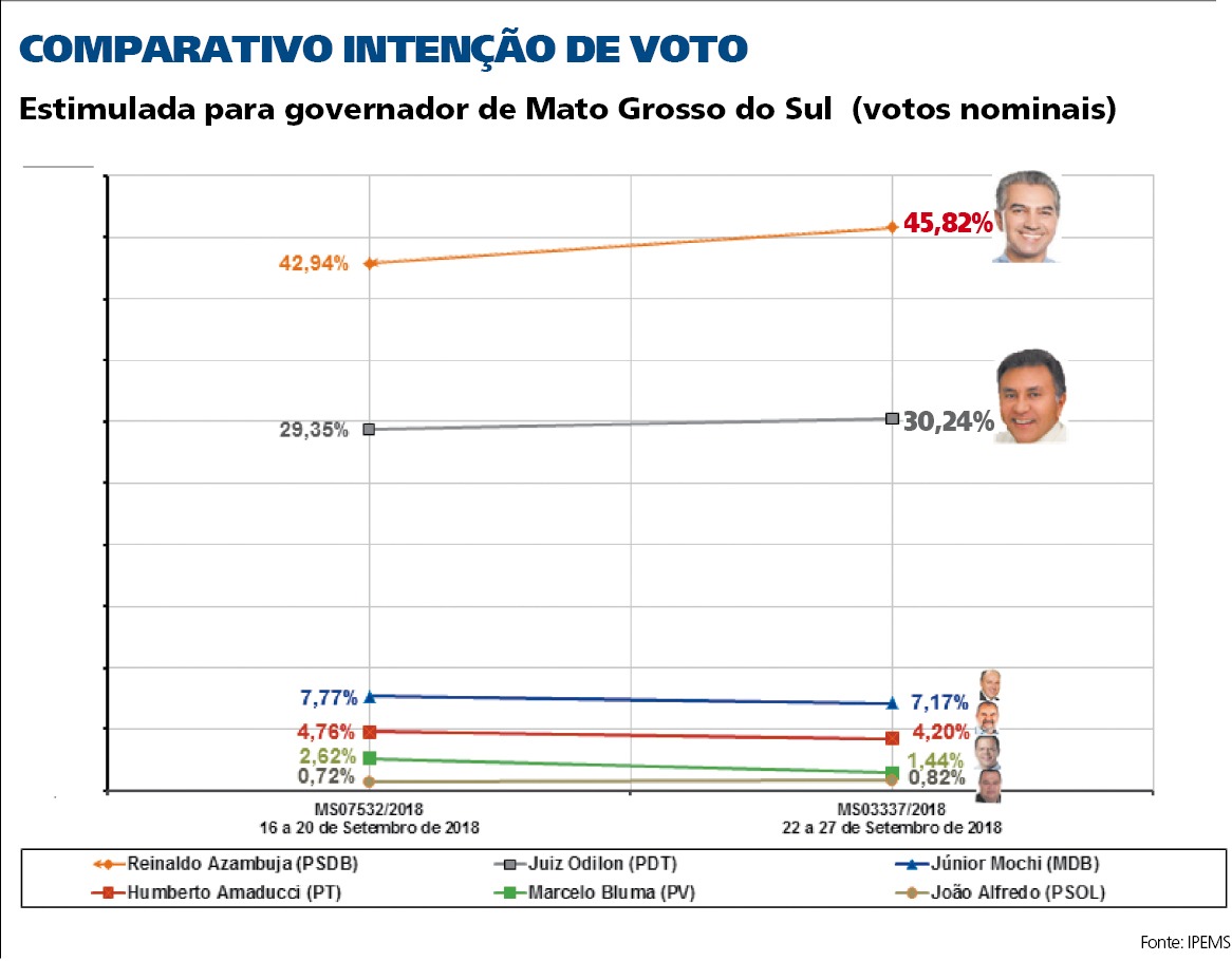 Ipems: Azambuja tem 45,82% das intenções de voto; juiz Odilon, 30,24% Ipems: Azambuja tem 45,82% das intenções de voto; juiz Odilon, 30,24%