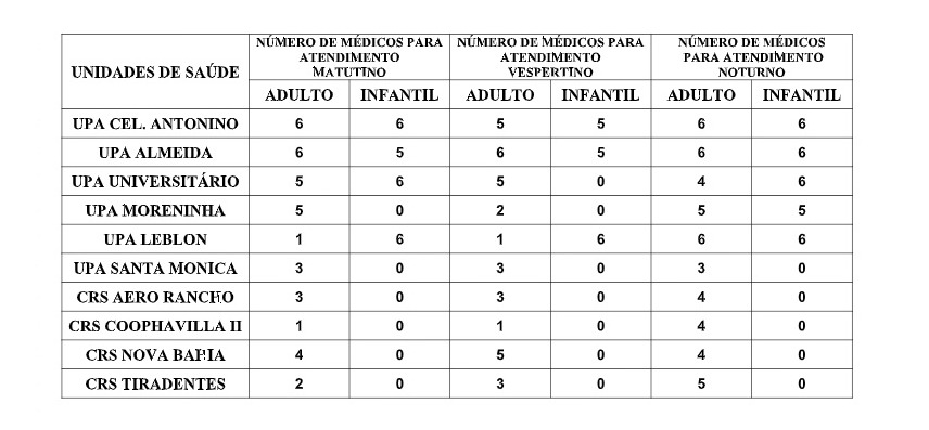Confira a escala médica de plantão das UPAs e CRSs para este sábado