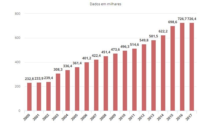 Fonte: Levantamento Nacional de Informações Penitenciárias – Infopen