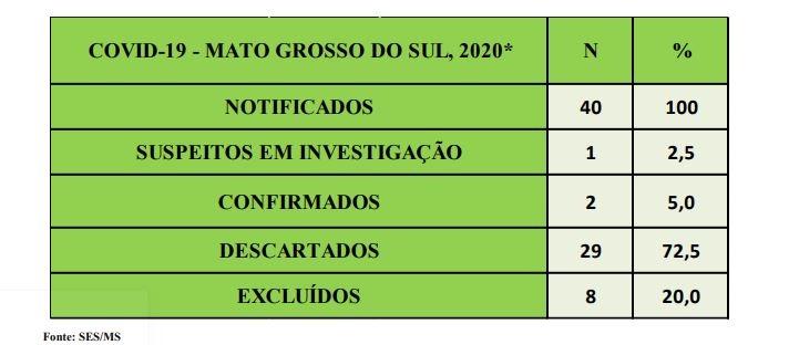 MS confirma dois primeiros casos de coronavírus em Campo Grande MS confirma dois primeiros casos de coronavírus em Campo Grande
