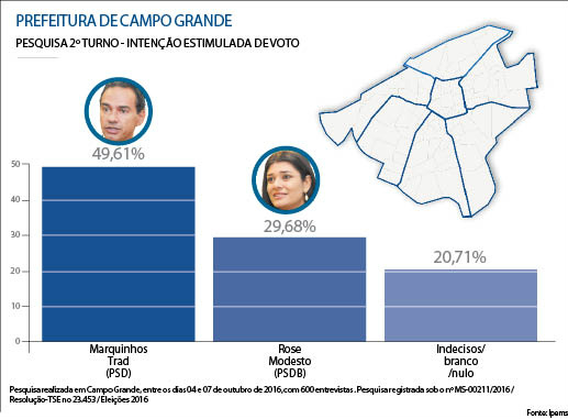 Pesquisa Ipems aponta Marquinhos como futuro prefeito da Capital Pesquisa Ipems aponta Marquinhos como futuro prefeito da Capital