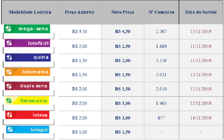Apostas nas loterias ficam mais caras a partir de domingo Apostas nas loterias ficam mais caras a partir de domingo