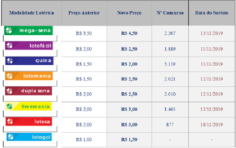 Apostas nas loterias ficam mais caras a partir de domingo