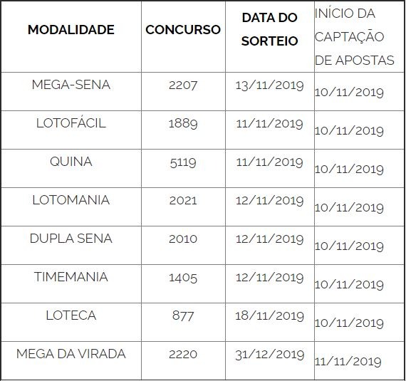 Apostas nas loterias ficam mais caras a partir de domingo