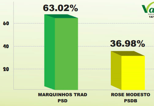 Marquinhos vence Rose com 63% dos votos válidos, aponta pesquisa