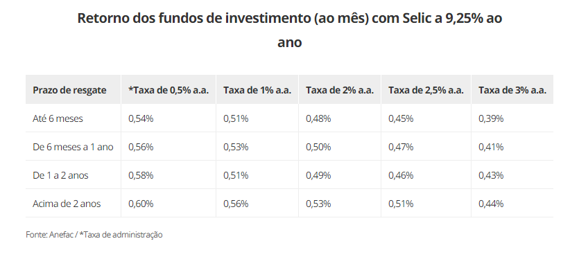 Com juro menor, investimento sem risco e rendimento alto fica no passado Com juro menor, investimento sem risco e rendimento alto fica no passado