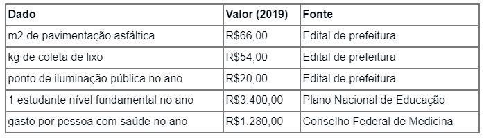 Impostos de quem recebe salário médio financiam 531 pontos de luz Reprodução/ Oxfam Brasil