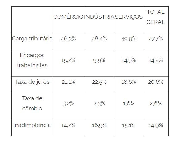 Impostos dificultam pequenos e médios negócios, dizem empresários Impostos dificultam pequenos e médios negócios, dizem empresários