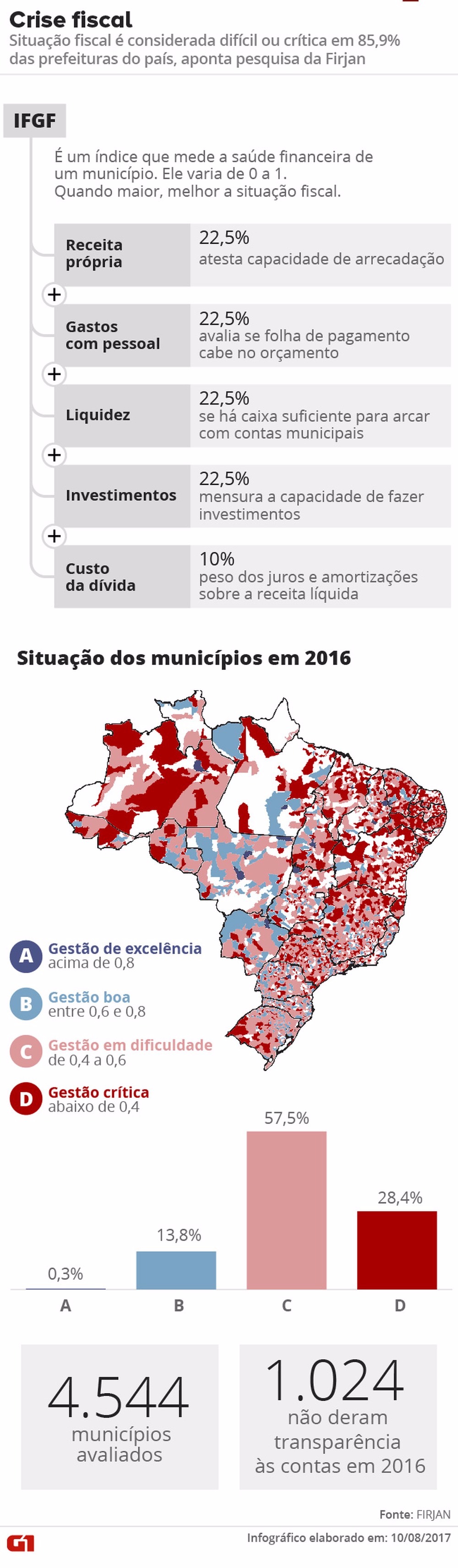 86% das prefeituras têm situação fiscal 'crítica' ou 'difícil', diz estudo 86% das prefeituras têm situação fiscal 'crítica' ou 'difícil', diz estudo