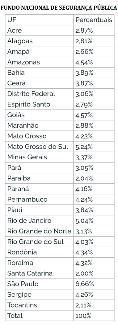 MS receberá 2º maior repasse do país para segurança pública MS receberá 2º maior repasse do país para segurança pública