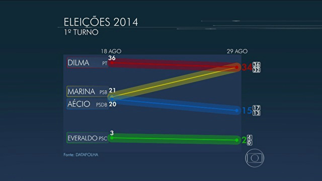 Datafolha mostra Dilma e Marina empatadas com 34%; Aécio tem 15%