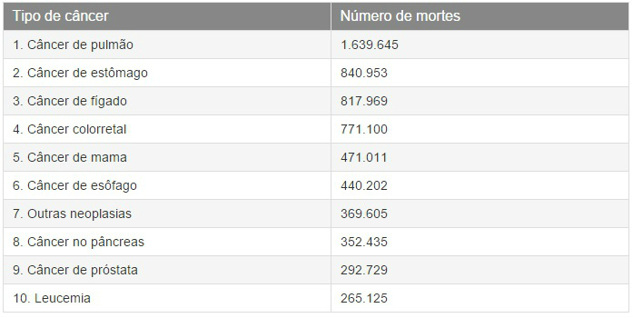 Tabela com o número de mortes causada por vários tipos de câncer em homens de todo o mundo, em 2013: