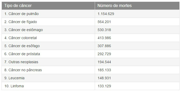 Tabela com número de mortes causada por vários tipos de câncer em mulheres de todo o mundo, em 2013: