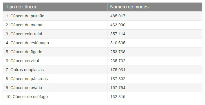 Mais de 8 milhões de pessoas morreram de câncer em 2013