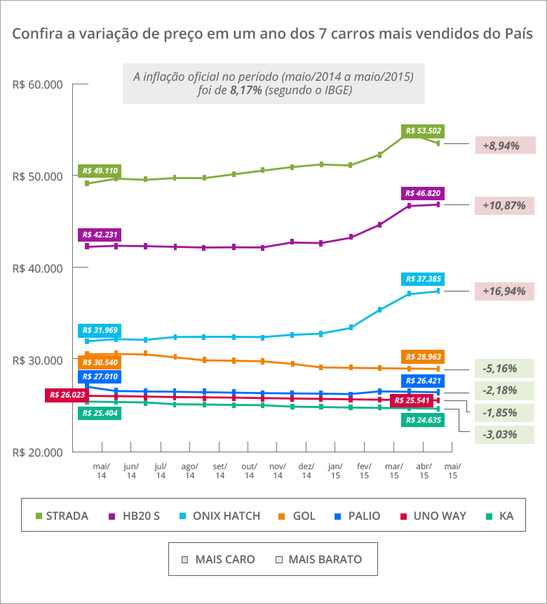 Preço do carro sobe mesmo com vendas em ritmo lento e crise no setor