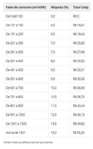 Entenda como será cobrança retroativa da taxa de iluminação pública