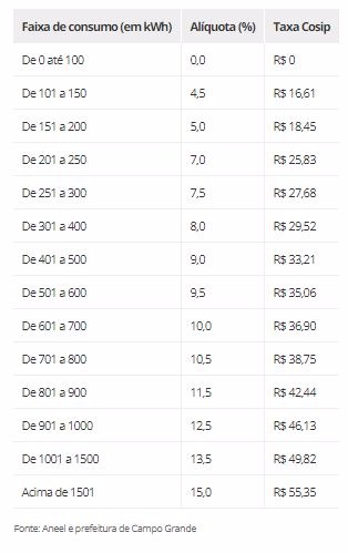 Entenda como será cobrança retroativa da taxa de iluminação pública