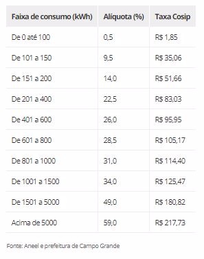 Entenda como será cobrança retroativa da taxa de iluminação pública