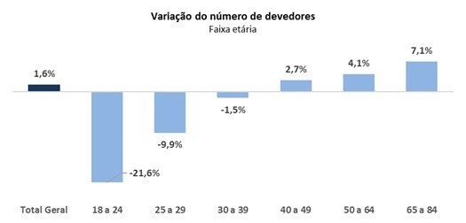 Inadimplência na faixa etária de 64 a 84 anos cresce 7,1% em outubro CNDL SPC/Divulgação