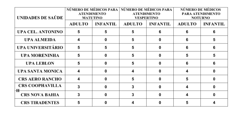 Confira a escala médica de plantão nas Upas e CRSS nesta sexta (15) Confira a escala médica de plantão nas Upas e CRSS nesta sexta (15)