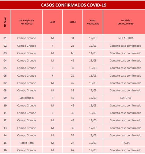 MS registra mais quatro casos do Novo Coronavírus