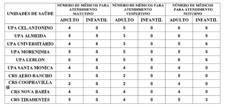 Confira a escala médica de plantão nas UPAs e CRSs neste domingo