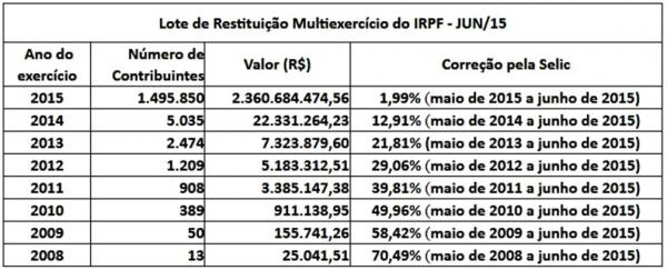 Imagem: Receita Federal