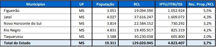 Fonte: Confederação Nacional dos Municípios (CNM)