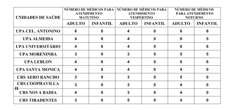 Confira a escala médica de plantão das UPAs e CRSs para este domingo Confira a escala médica de plantão das UPAs e CRSs para este domingo