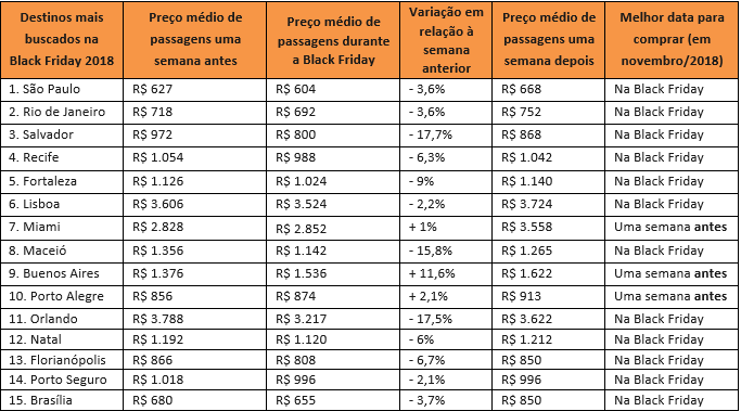 Black Friday: passagens aéreas devem ficar mais baratas neste ano Dos 15 destinos mais procurados, 12 tiveram preços melhores na Black Friday de 2018
Divulgação/Kayak