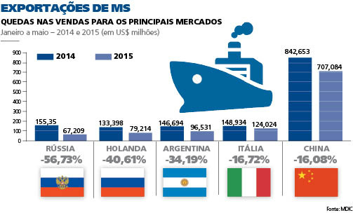 Estado perde mercados e exportação cai 20,8% Estado perde mercados e exportação cai 20,8%