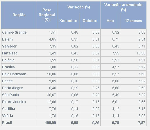 Campo Grande tem a maior inflação do país pelo 2º mês consecutivo Campo Grande tem a maior inflação do país pelo 2º mês consecutivo