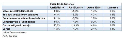 Movimento do Comércio cresce em junho, aponta Boa Vista Movimento do Comércio cresce em junho, aponta Boa Vista