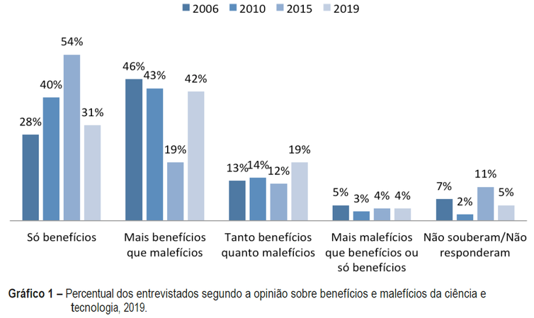 Ciência é vista com cautela por cidadãos, mas ainda é referência forte Pesquisa mostra a avaliação da sociedade sobre o impacto da ciência - MCTIC
