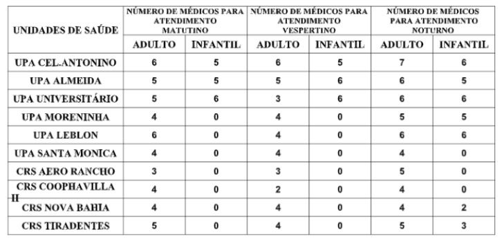 Confira a escala médica de plantão nas UPAs e CRSs nesta terça-feira