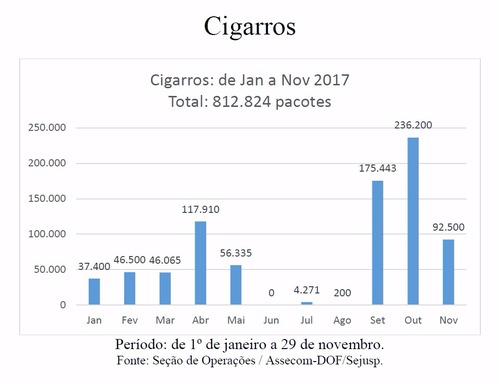 DOF apreende R$ 9,7 milhões de cigarros contrabandeados de uma só vez DOF apreende R$ 9,7 milhões de cigarros contrabandeados de uma só vez