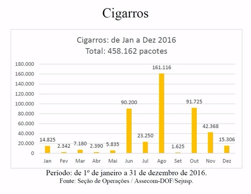 DOF apreende R$ 9,7 milhões de cigarros contrabandeados de uma só vez DOF apreende R$ 9,7 milhões de cigarros contrabandeados de uma só vez