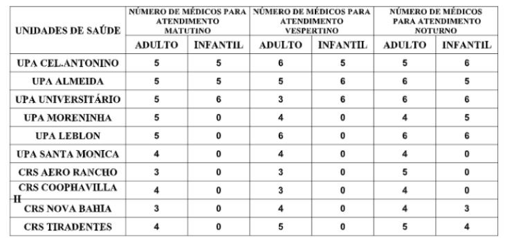Confira a escala médica de plantão nas UPAs e CRSs nesta quarta-feira