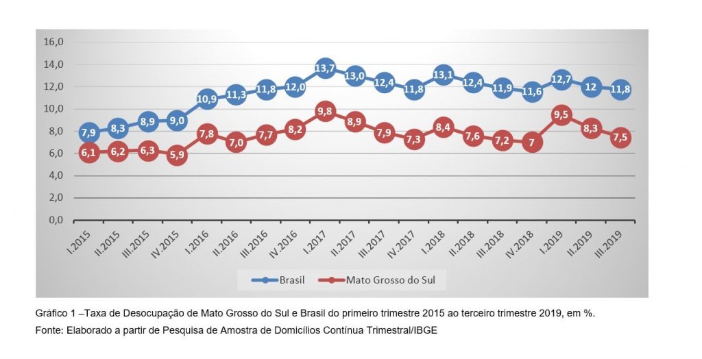 MS tem o segundo menor percentual de desempregados do País