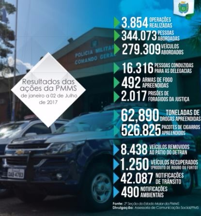 Polícia Militar apresenta balanço das ações realizadas no 1° semestre de 2017