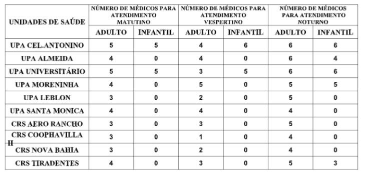Confira a escala médica de plantão nas UPAs e CRSs nesta sexta-feira