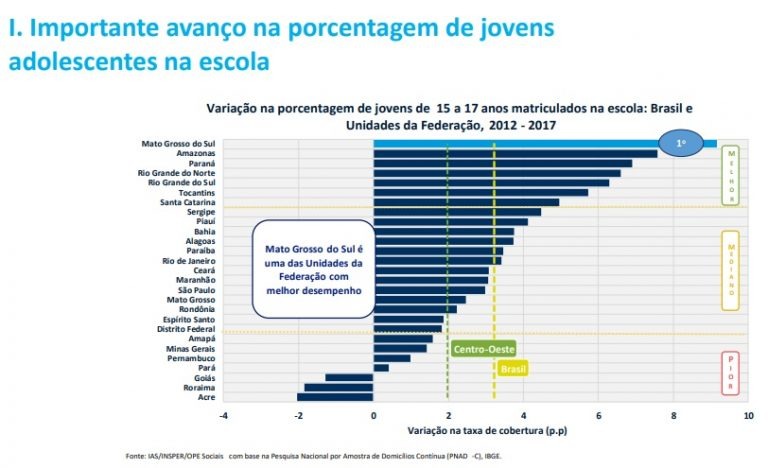 MS dá salto na educação e é o que mais inclui jovens no Ensino Médio MS dá salto na educação e é o que mais inclui jovens no Ensino Médio