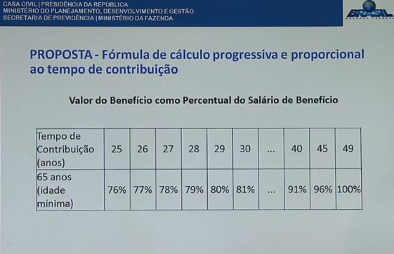 Para ganhar teto do INSS, pessoa terá de contribuir por 49 anos, propõe governo Para ganhar teto do INSS, pessoa terá de contribuir por 49 anos, propõe governo