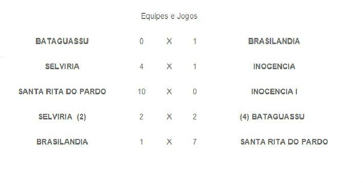 Santa Rita do Pardo e Selvíria passam à segunda fase da Copa Assomasul