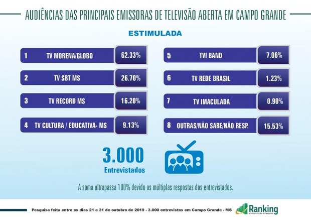 TVE Cultura MS já é a 4ª emissora mais assistida em Campo Grande TVE Cultura MS já é a 4ª emissora mais assistida em Campo Grande
