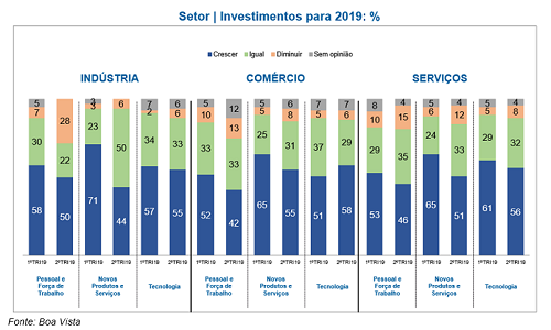 Comércio é o setor que mais pretende investir em 2019, aponta Boa Vista Comércio é o setor que mais pretende investir em 2019, aponta Boa Vista
