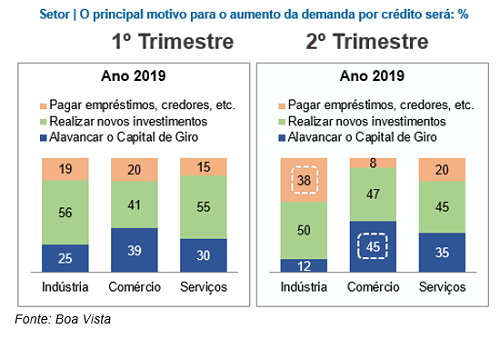 Comércio é o setor que mais pretende investir em 2019, aponta Boa Vista Comércio é o setor que mais pretende investir em 2019, aponta Boa Vista