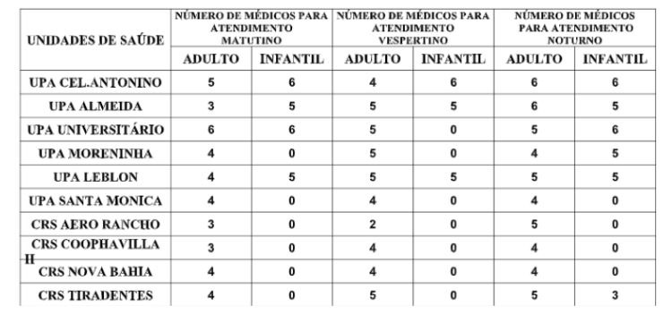 Confira a escala médica de plantão nas UPAs e CRSs neste sábado