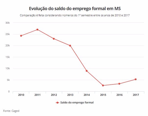 MS cria 5,2 mil vagas de emprego com carteira assinada no 1º semestre de 2017 MS cria 5,2 mil vagas de emprego com carteira assinada no 1º semestre de 2017
